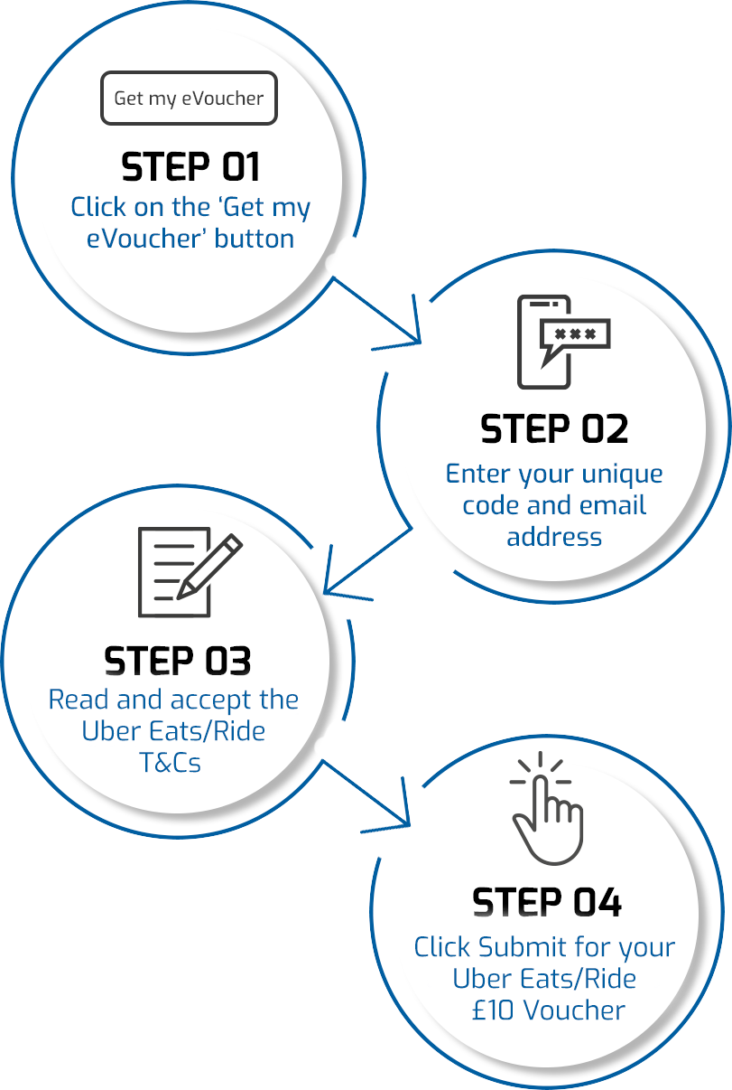Uber Eats/Rides eVoucher Steps